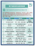 工科薪资前10榜出炉！电子消息类居首选考和意愿